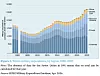 Stacked bar chart of world military spending by region from 1988 to 2025.