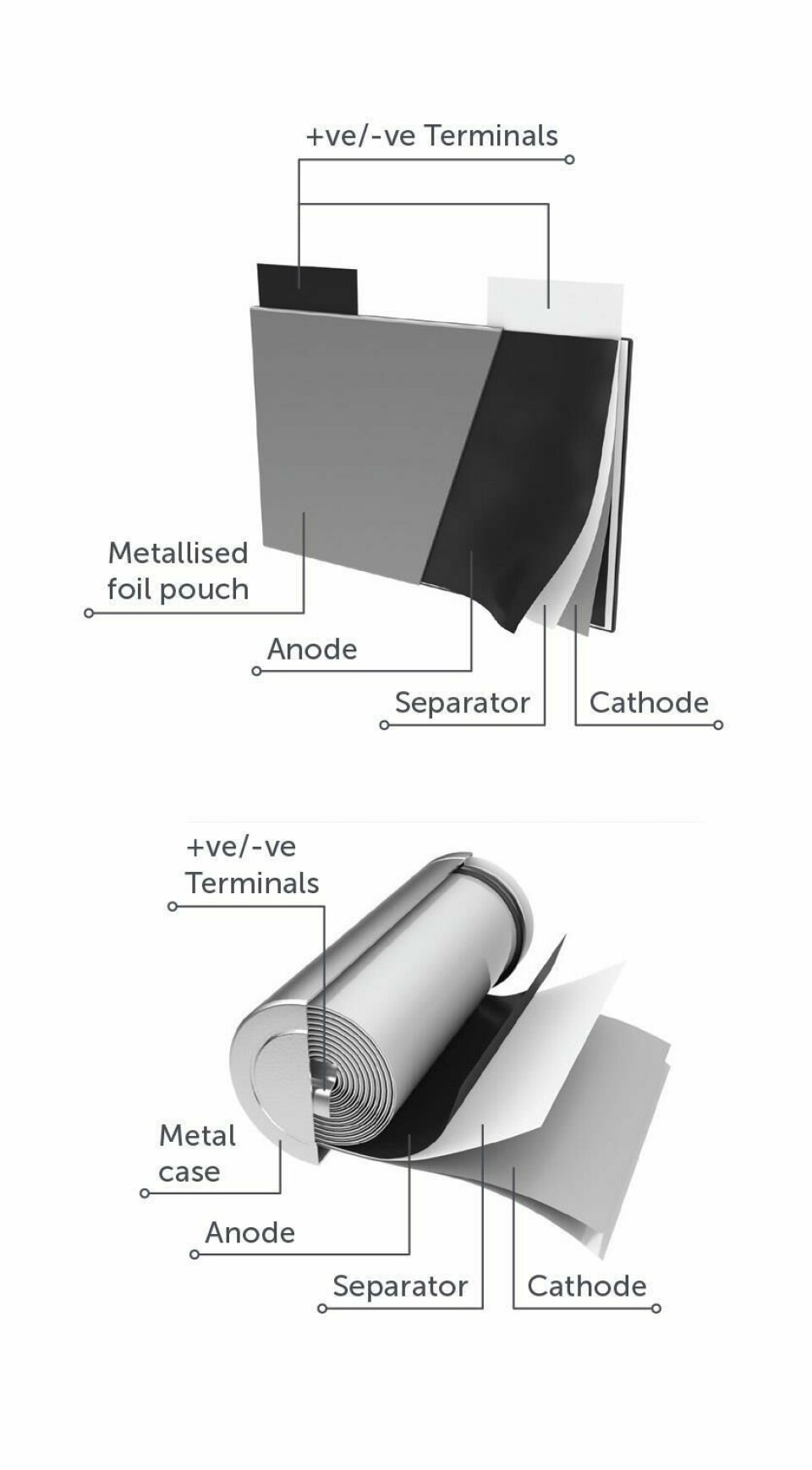 Factors to be evaluated when prioritising materials for recovery from used EV batteries, are the value of the material, ease of recovery and its ability to be recycled Automotive-Battery-cell-components