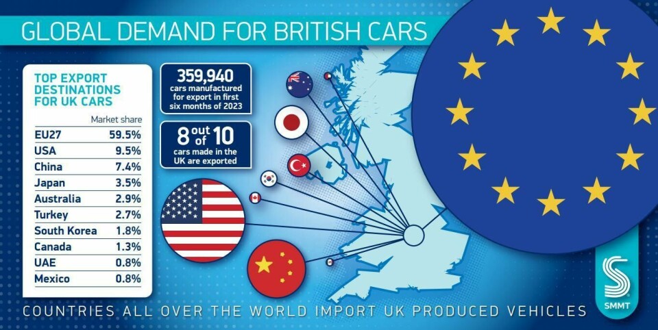 Exports laregly drove the increase in production in the UK, according to the SMMT, with eight out of 10 vehicles produced in the UK being exported across the globe Export figures 2023