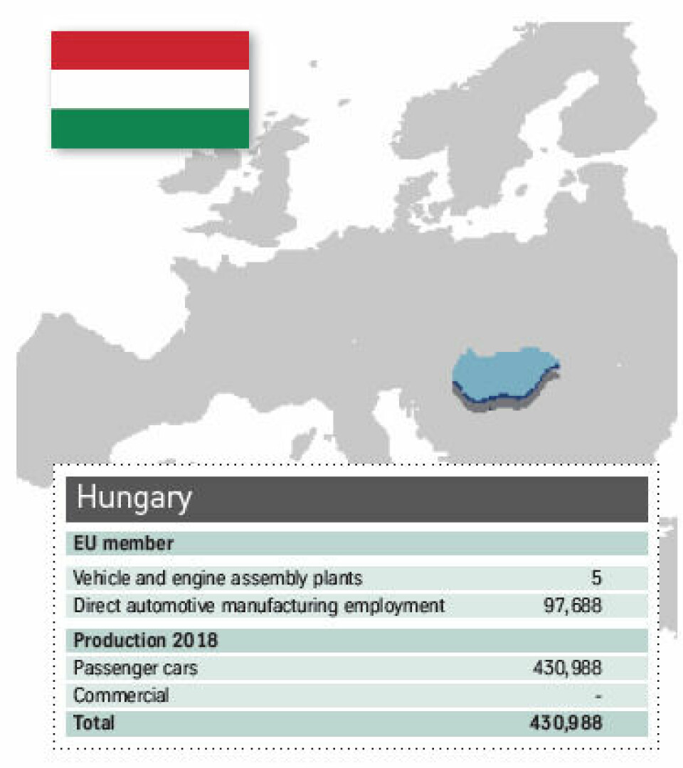 Source: IHS Markit, OICA CEE Hungary