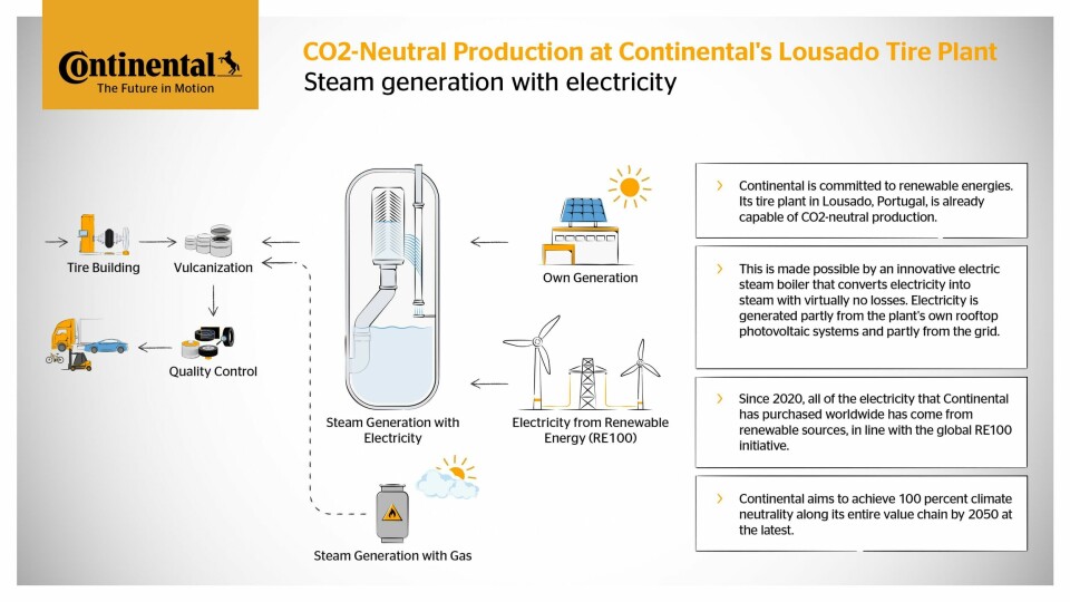 Continental Co2-Free Tyre ProductionSource: Continental Continental Co2-Free Tyre Production
