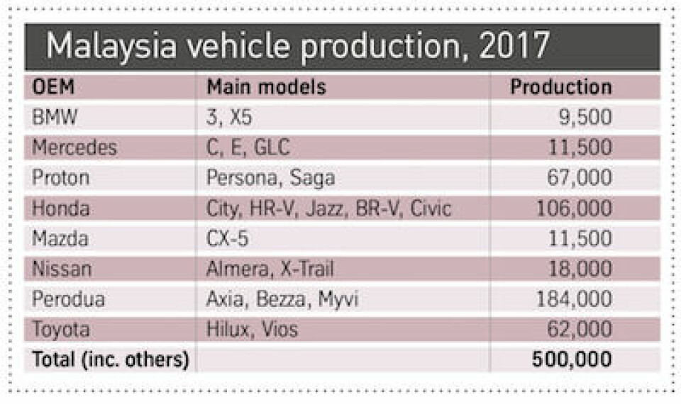 Asia’s other powerhouse Malaysia vehicle production 2017