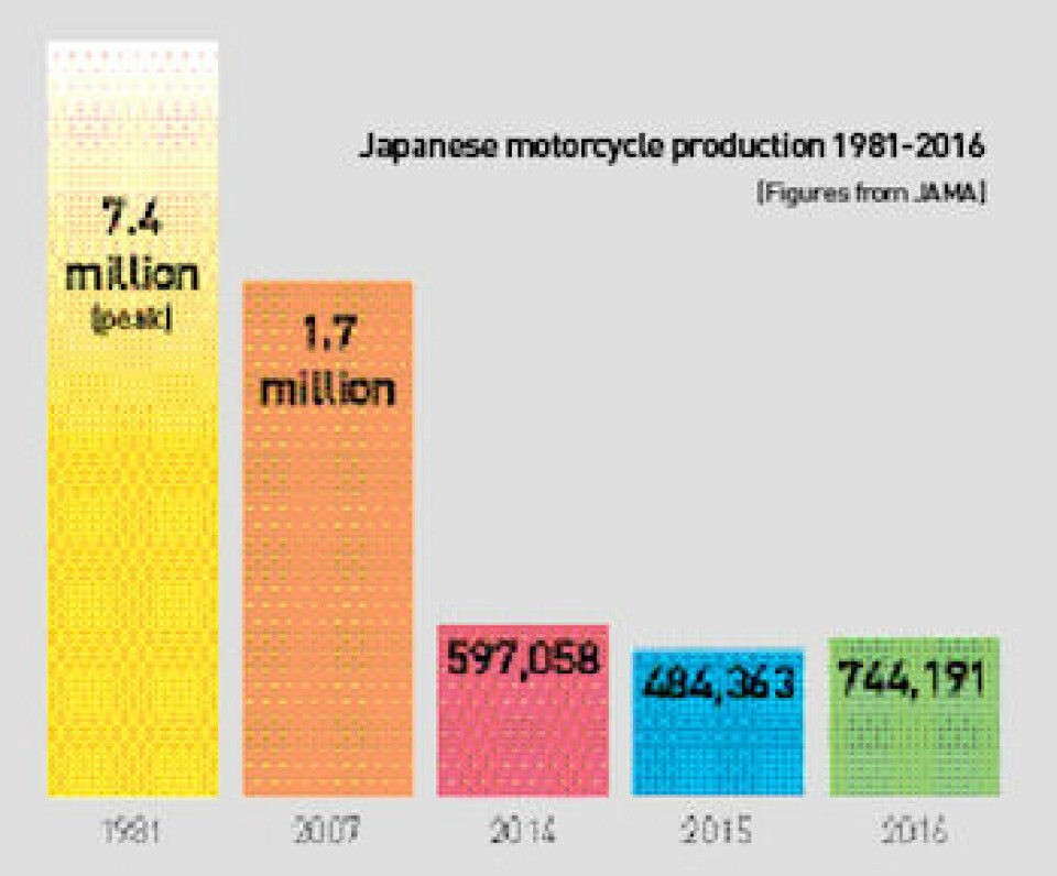 Troubled times Motorcycle production, Japan
