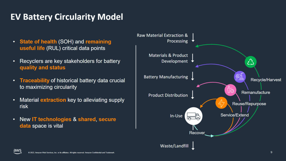 Battery Circular Economy AWS Battery Circular Economy - 2
