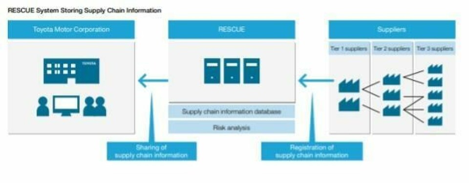 Toyota Rescue System Storing Supply Chain Information Toyota Rescue System Storing Supply Chain Information