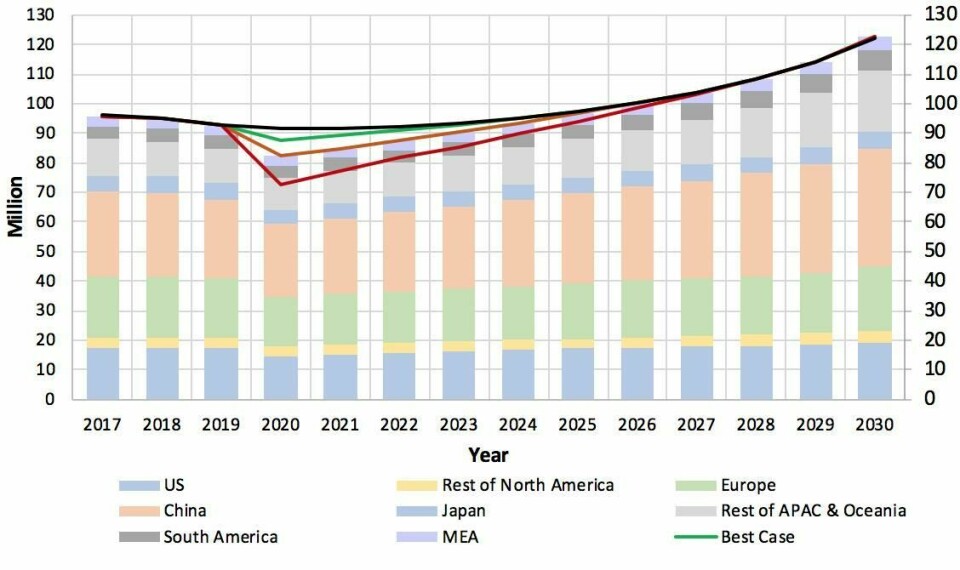 Global vehicle demand forecast 2020-2030 Global forecast vehicles coronavirus
