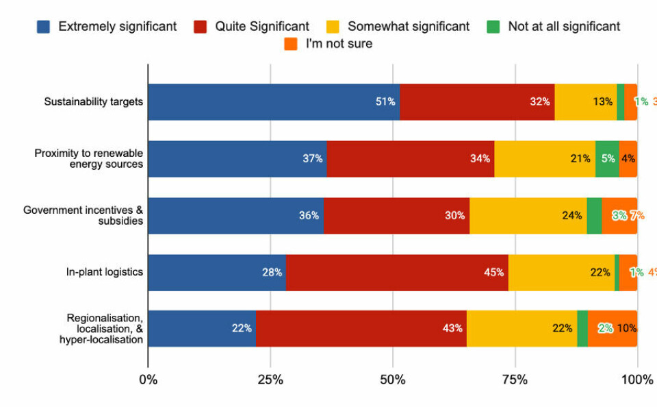 How significant will each of these following areas become in automotive manufacturing over the next five years? How significant will each of these following areas become in automotive manufacturing over the next five years?