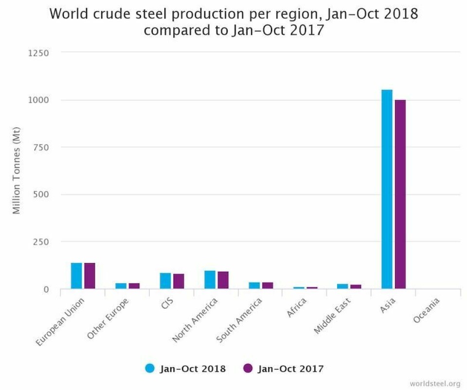 Steel wars Steel output world steel association