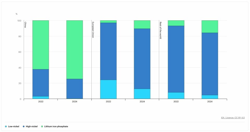 Share of electric vehicle sales by battery chemistry in selected regions, 2022-2024 1 - Share of electric vehicle sales by battery chemistry in selected regions, 2022-2024