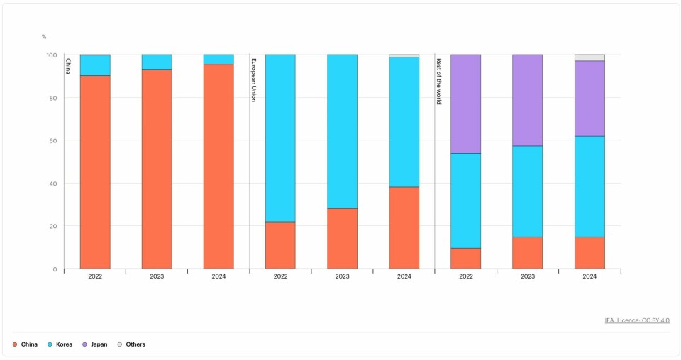 Share of electric car battery sales by manufacturer’s domicile, 2022-2024 2 - Share of electric car battery sales by manufacturer's domicile, 2022-2024