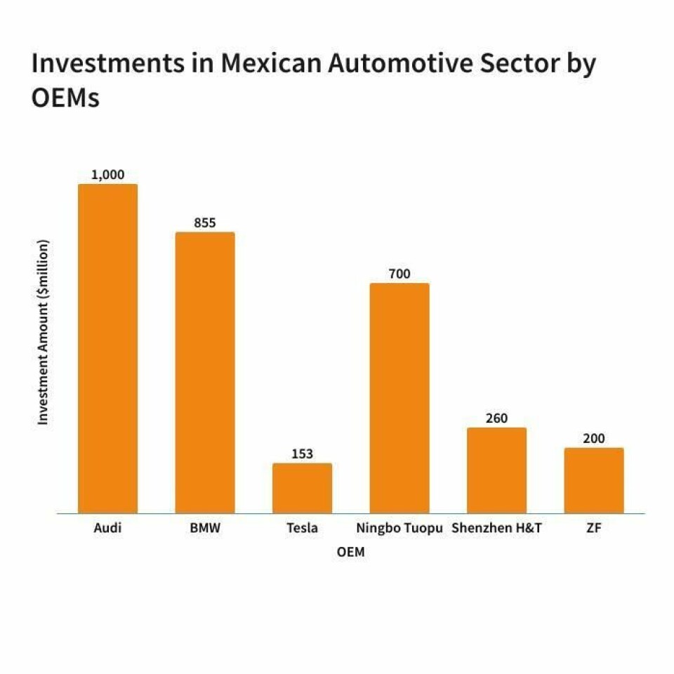 Multiple OEMs are now moving into Mexico’s automotive production in one form or another Mexico Chart