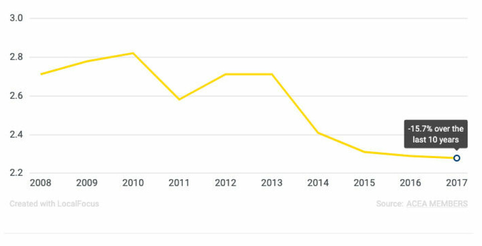 ACEA figures on energy consumption in vehicle production ACEA energy consumption in production