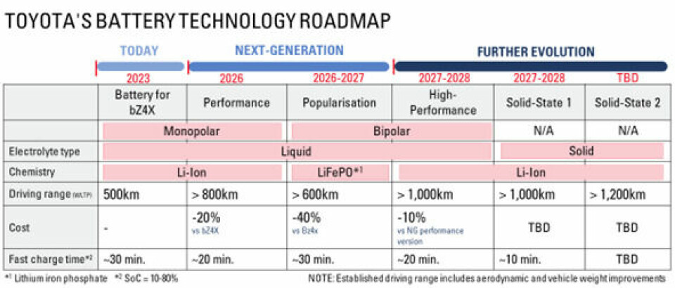 Toyot’s battery technology roadmap Toyot's battery technology roadmap