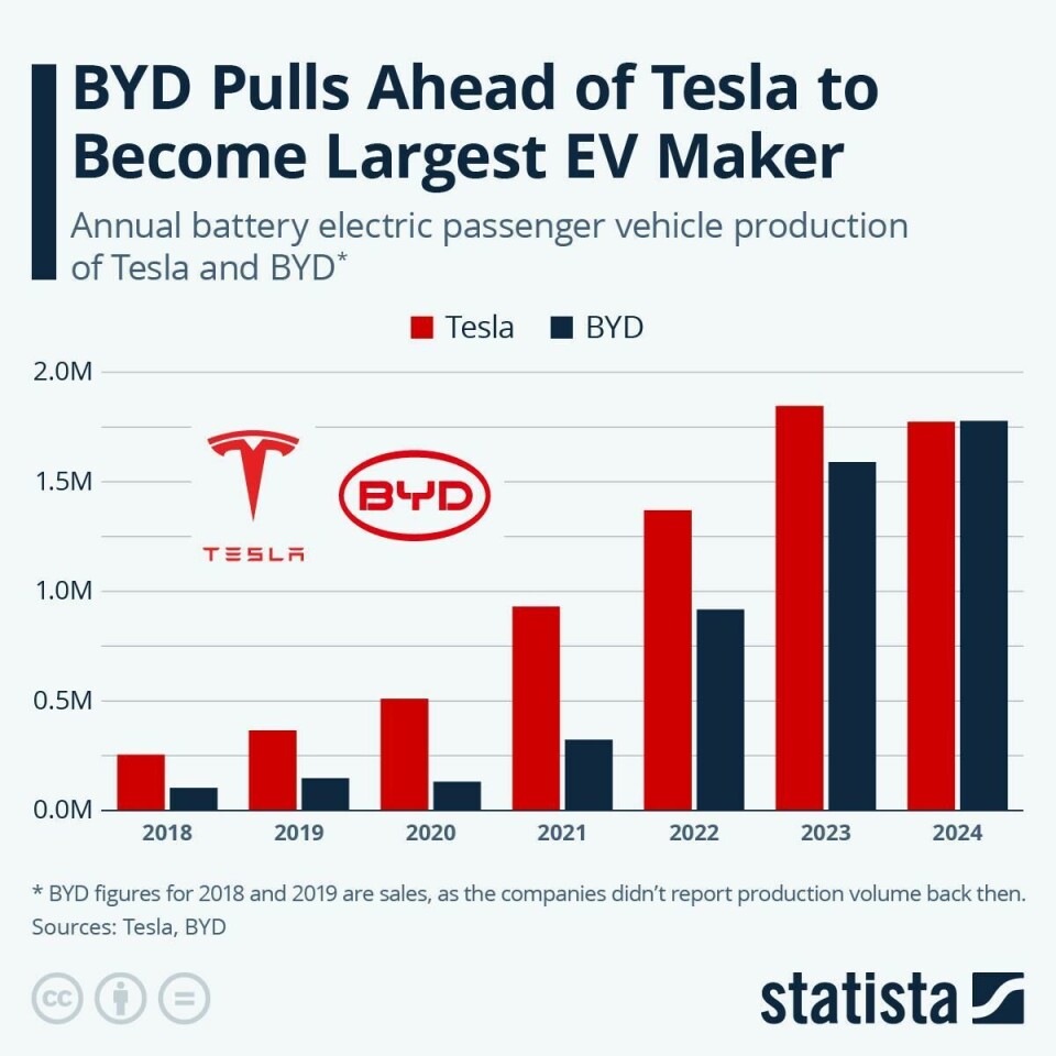 In 2025 BYD surpassed Tesla in terms of EV production levels to become the global leader in output BYD Pulls Ahead of Tesla - Statista
