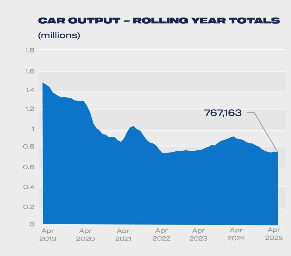 UK car output showing rolling year totals Apr 2029 - Apr 2025 SMMT - Car output - rolling year totals Apr 2024