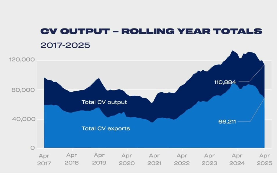UK Commercial Vehicles (CV) output showing rolling year totals Apr 2017-2025 SMMT - CV output rolling year totals Apr 2017-2025