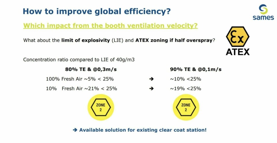 Reducing overspray also reduces the concentration of explosive solvent and the downdraft velocity Reducing overspray also reduces the concentration of explosive solvent and the downdraft velocity