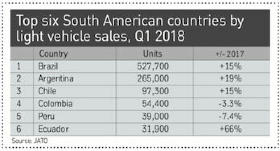 A slow return to growth S Am top 6 sales