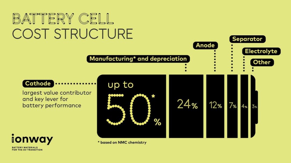 Ionway - battery cell cost structure Ionway - battery cell cost structure