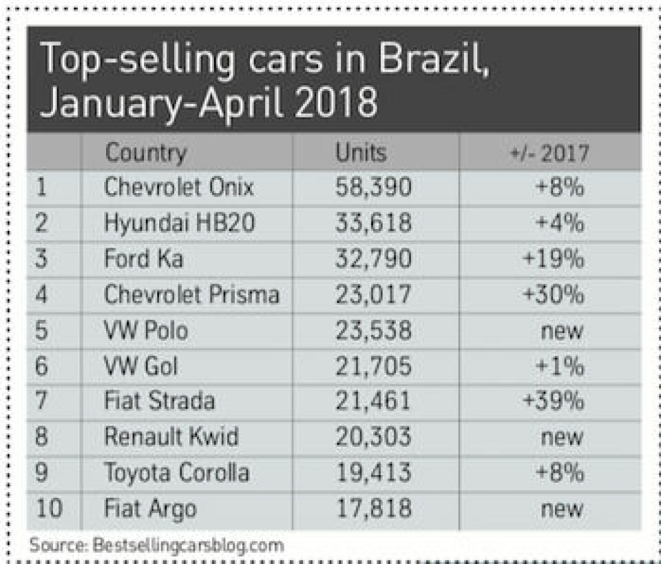 A slow return to growth Brazil top 10 brand sales