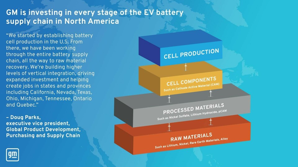 GM aims to build a “more secure and sustainable” North American supply chain for the company’s fast-growing EV production needs GM EV battery supply chain infographic