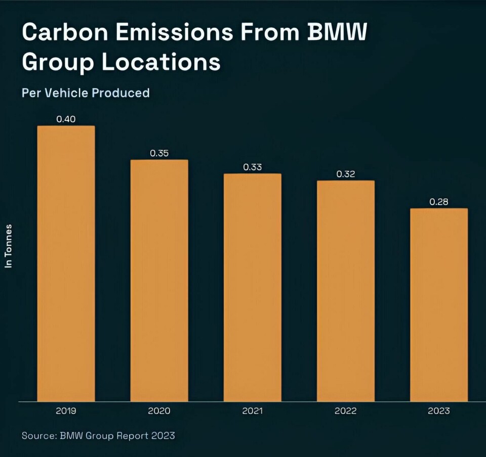 For at least half a decade, BMW has been consistently reducing its carbon footprint across group locations per vehicle produced Chart