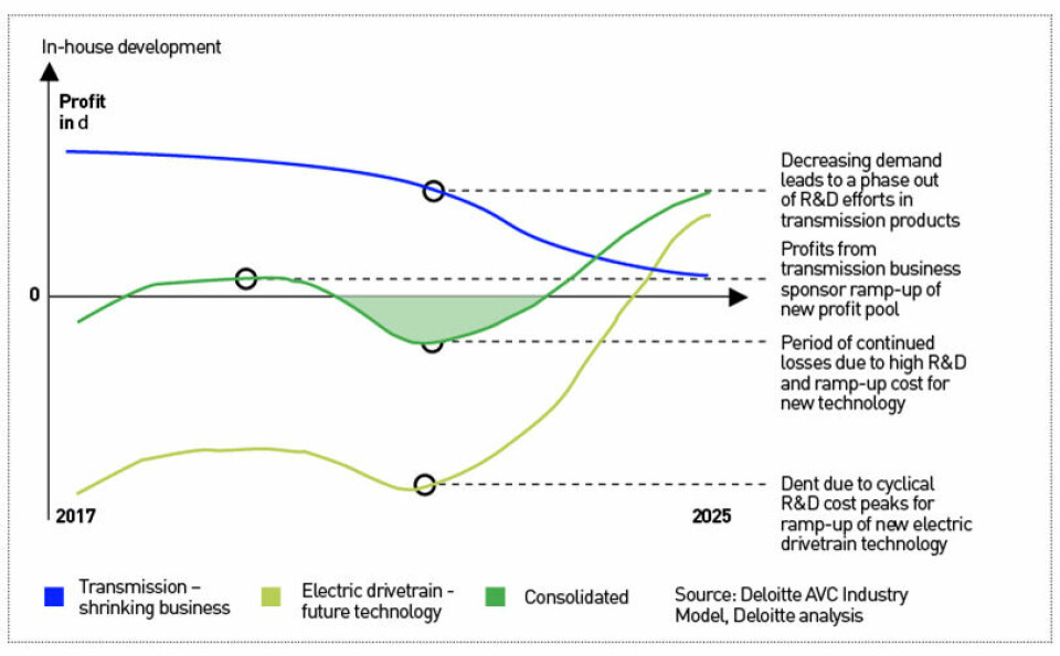 Figures from Deloitte suggest that demand for transmissions will fall as the electric drivetrain gains traction Transmission Deloitte stats ATS 2020