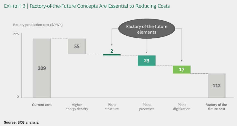 Cutting battery production costs Battery production factory of the future