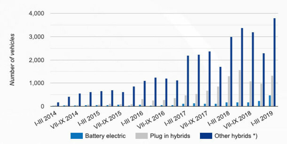 New registrations of EVs in Finland New registrations of EVs in Finland