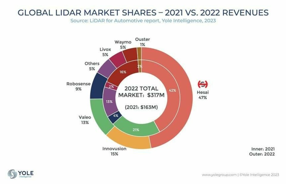 A recent report by international research firm Yole Intelligence has highlighted Hesai’s global leadership in the automotive lidar market, with a 47% market share for two consecutive years A recent report by international research firm Yole Intelligence has highlighted Hesai’s global leadership in the automotive lidar market, with a 47% market share for two consecutive years