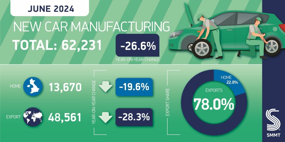SMMT UK new car manufacturing Jan-June 2024 Car Manufacturing twitter graphic June 2024-01