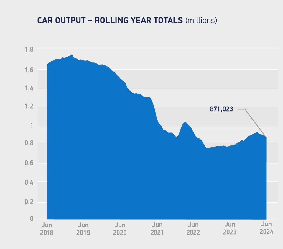 SMMT UK car output - rolling year totals Car output_rolling year totals June 2024