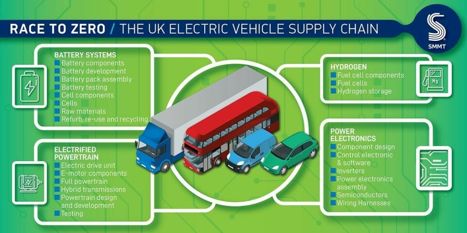 Auto industry urges Government to get behind UK EV production SMMT-EV-supply-chain-graphic