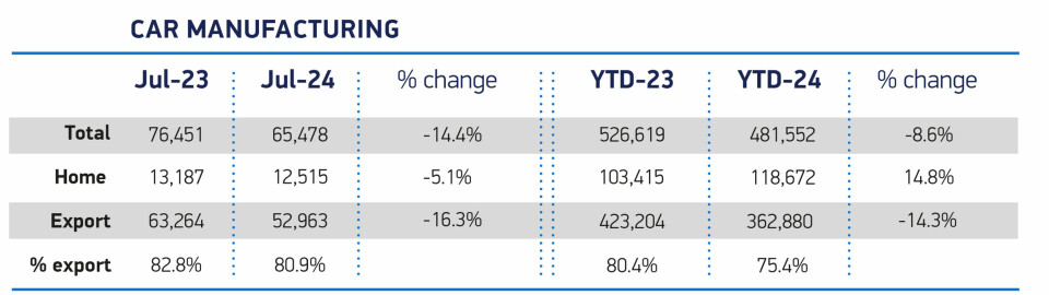 Source: SMMT SMMT August 2024 Release (Numbers for July)- Manufacturing Output