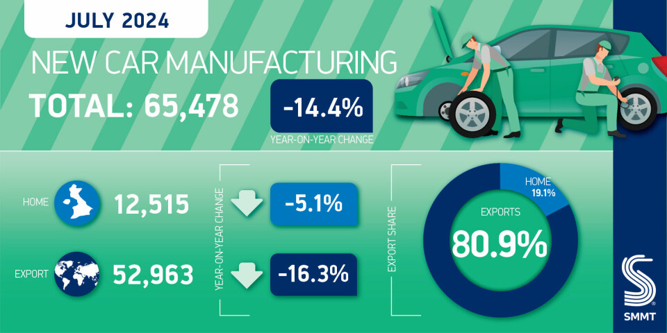 Source: SMMT July 2024 New Car Manufacturing