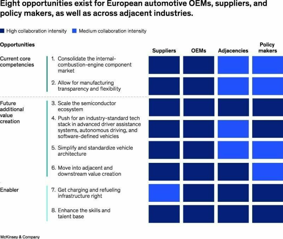 According to the McKinsey report, there are eight strategic opportunities for Europe’s automotive production and wider industry to regain its competitiveness Eight opportunities exist for European automotive OEMs, suppliers, and policy makers, as well as across adjacent industries.