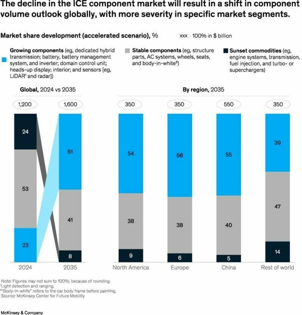 The ICE component segment shrinks as the EV shift reshapes regional dynamics The decline in the ICE component market will result in a shift in component volume outlook globally, with more severity in specific market segments.