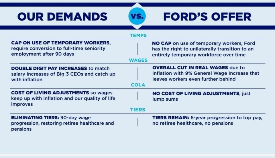 UAW union’s demands vs Ford’s offers UAW demands vs Ford's offers