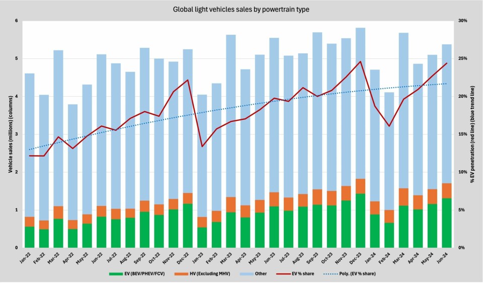 Note: ‘EV’ refers to BEV + PHEV. Source: Marklines Global light vehicle sales by powertrain type