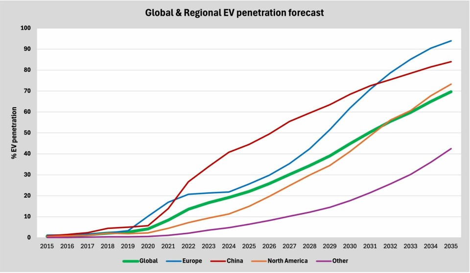 Despite industry fears, global EV sales reach record highs in 2024 and remain on an upward trajectory Global and Regional EV Penetration forecast