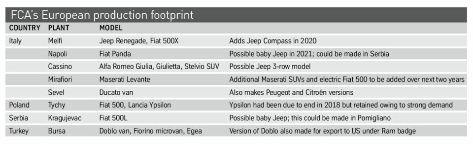 Staying on track FCA’s European production footprint