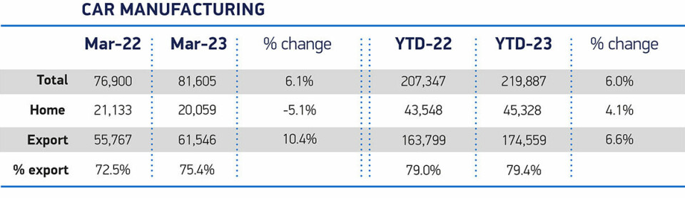 Figures courtesy of SMMT UK-new-car-production-Mar-2023