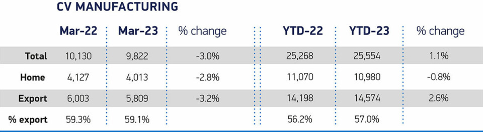 SMMT reports UK car output increase as supply shortages ease UK-new-CV-production-Mar-2023