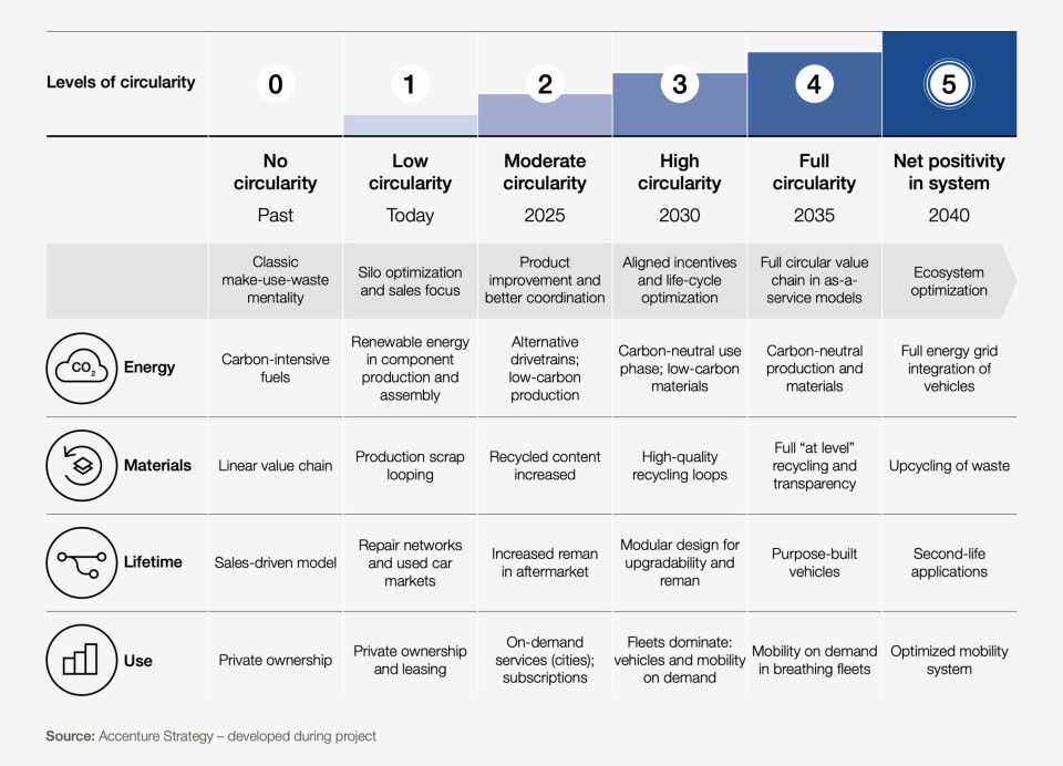 Levels of circularity Levels of circularity