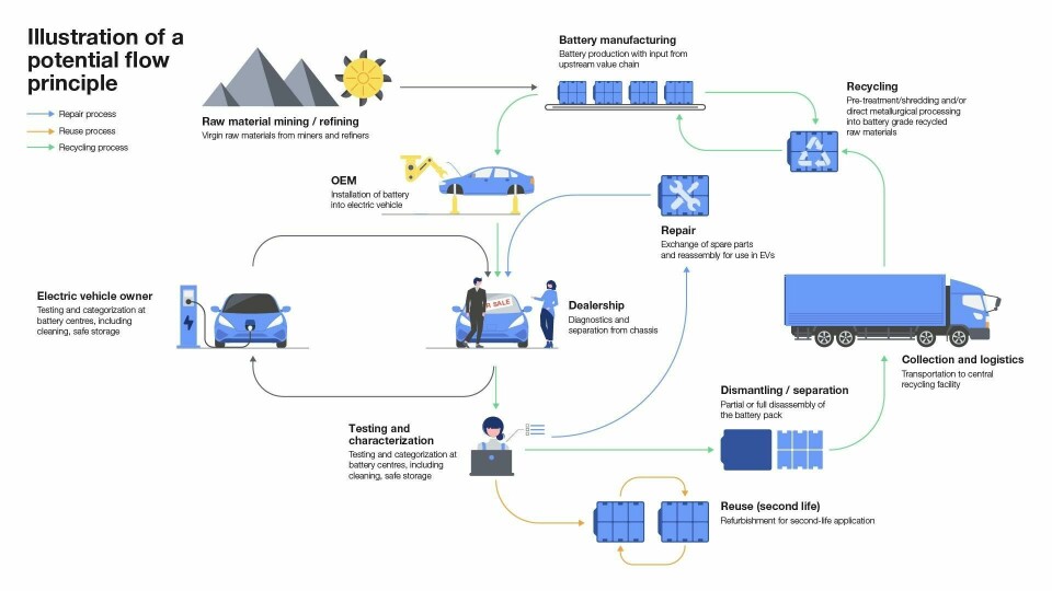 Battery circular value chain Battery circular value chain