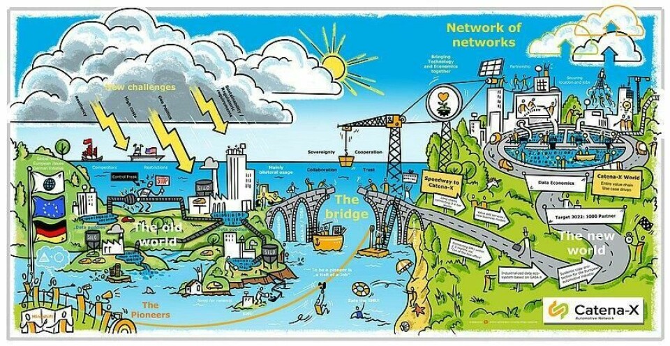 Catena-X networkThe expansion of ecosystems could develop into the Catena-X project. Catena X network