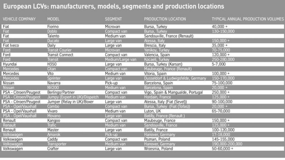 Commercial vitality Euro LCV data