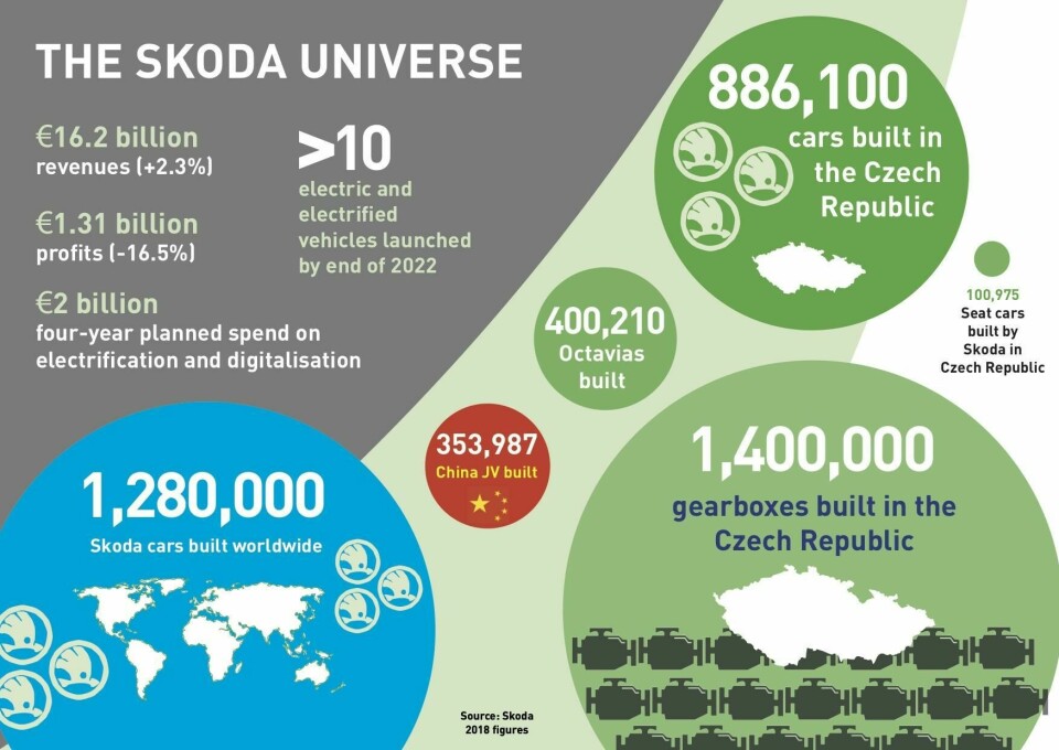 Vision of the future Skoda info