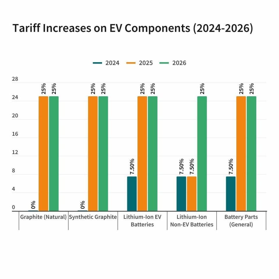 Graph showing tariff levies across EV components from 2024-2026 Tariff Increases on EV Components (2024-2026)