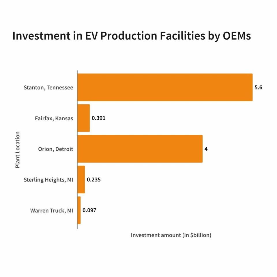 Graph showing OEM investment in EV production facilities Investment in EV Production Facilities by OEMs